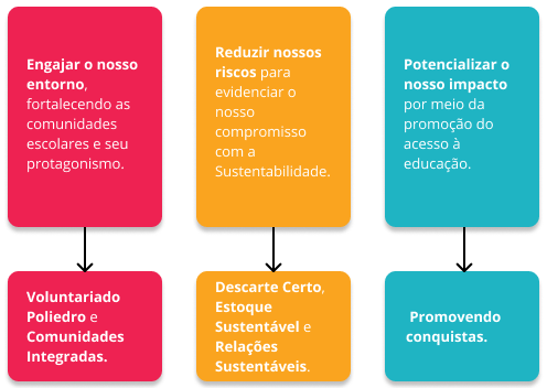 Sustentabilidade no Poliedro: programas.